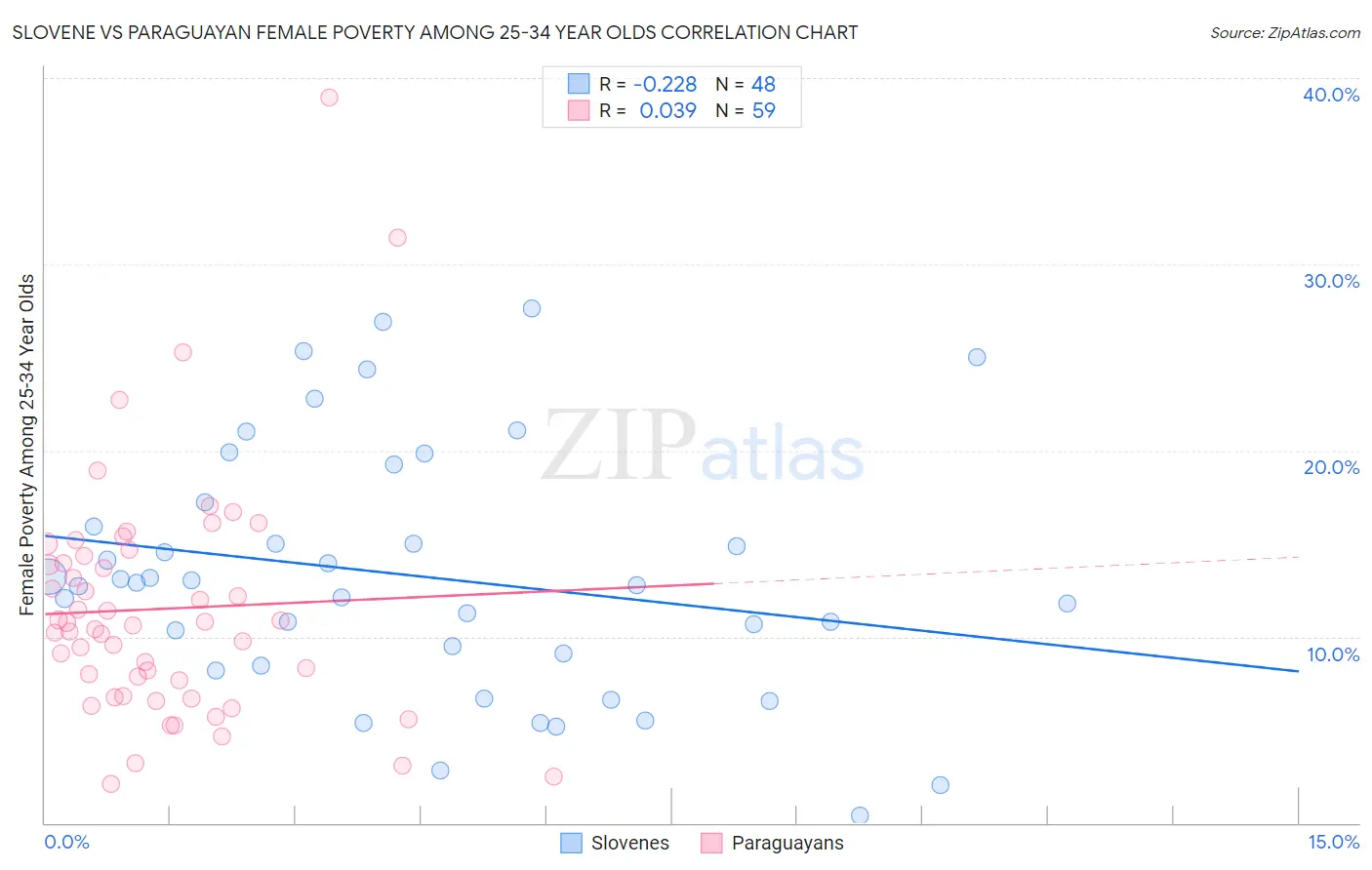 Slovene vs Paraguayan Female Poverty Among 25-34 Year Olds