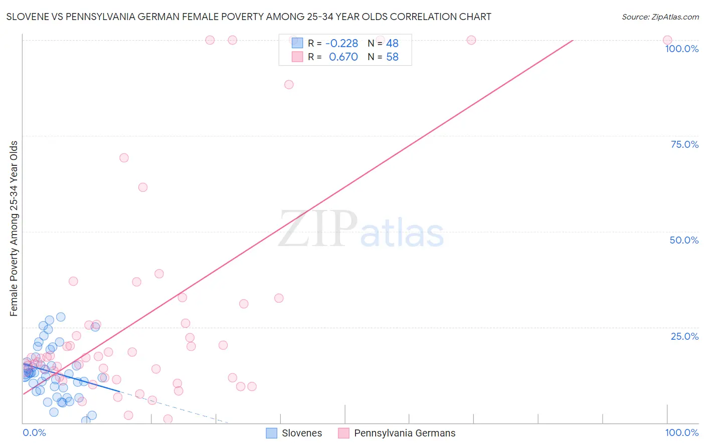 Slovene vs Pennsylvania German Female Poverty Among 25-34 Year Olds