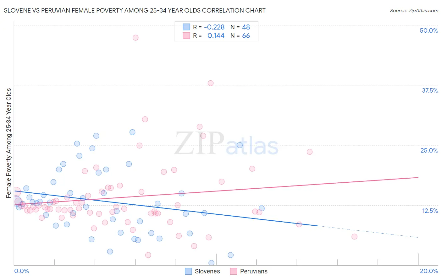 Slovene vs Peruvian Female Poverty Among 25-34 Year Olds