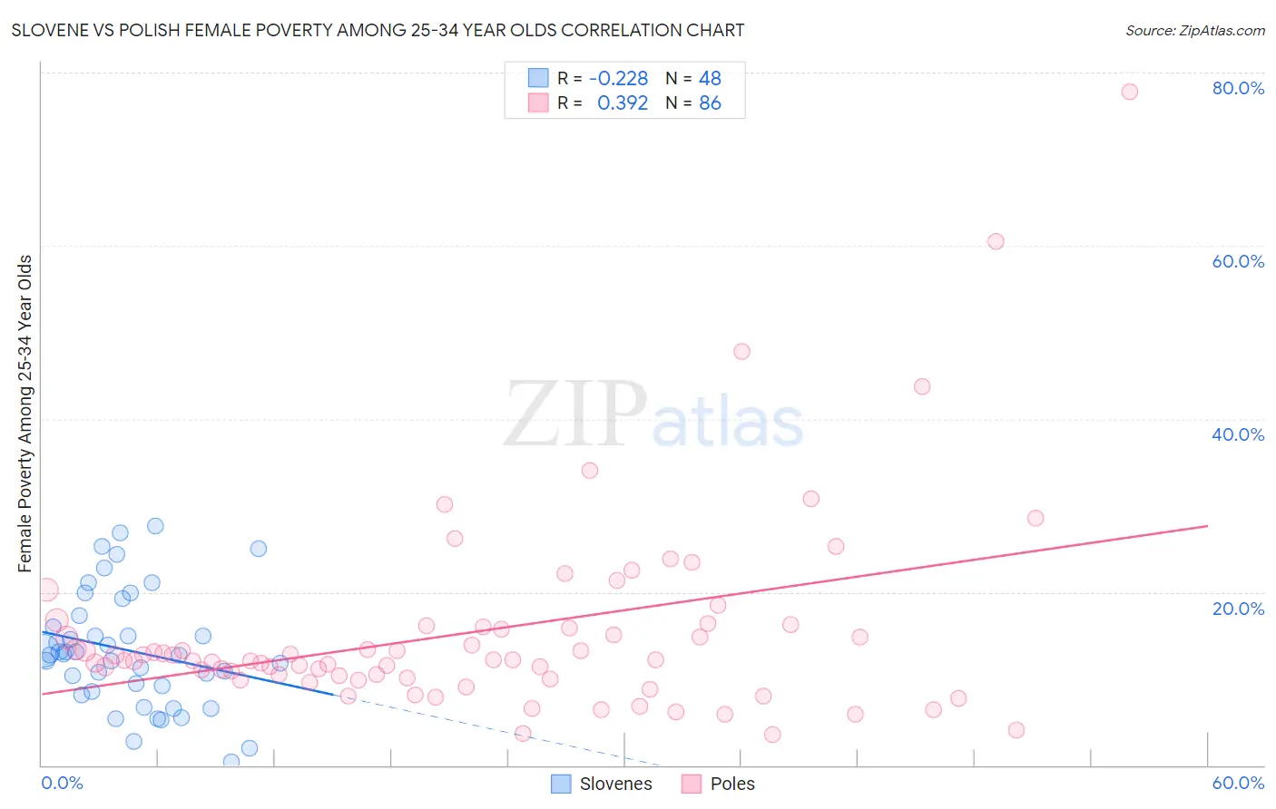 Slovene vs Polish Female Poverty Among 25-34 Year Olds
