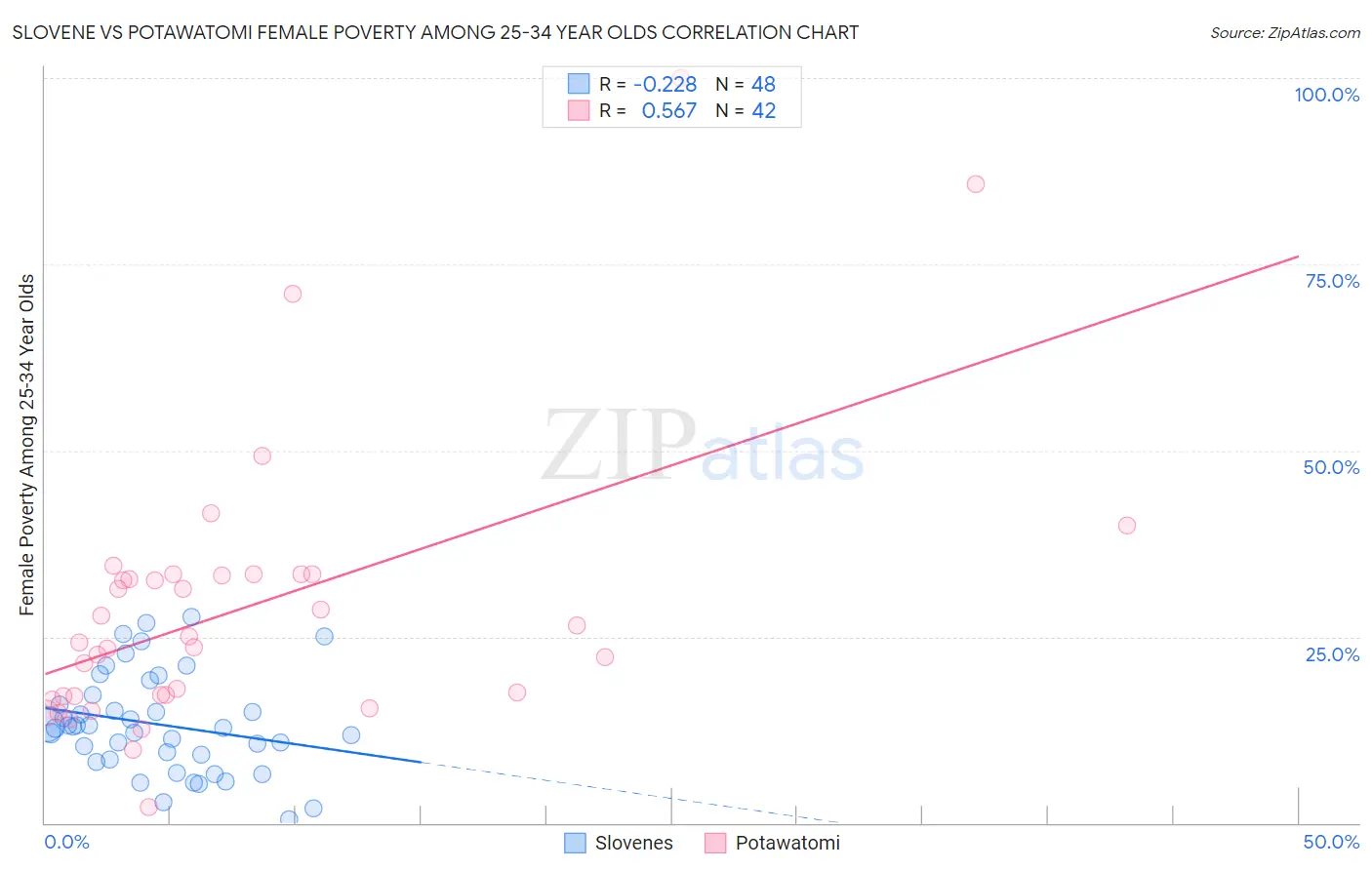Slovene vs Potawatomi Female Poverty Among 25-34 Year Olds
