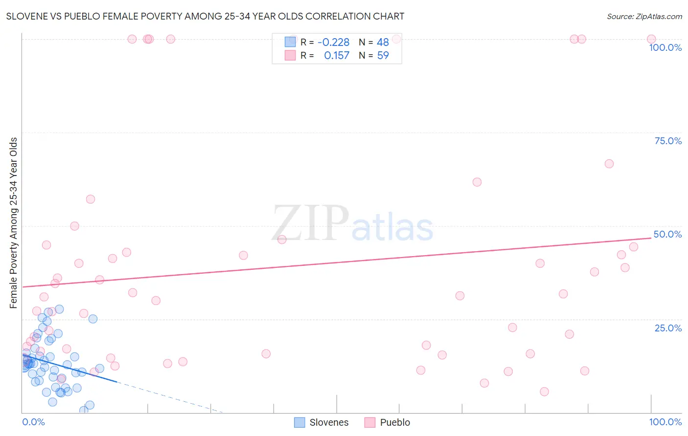 Slovene vs Pueblo Female Poverty Among 25-34 Year Olds