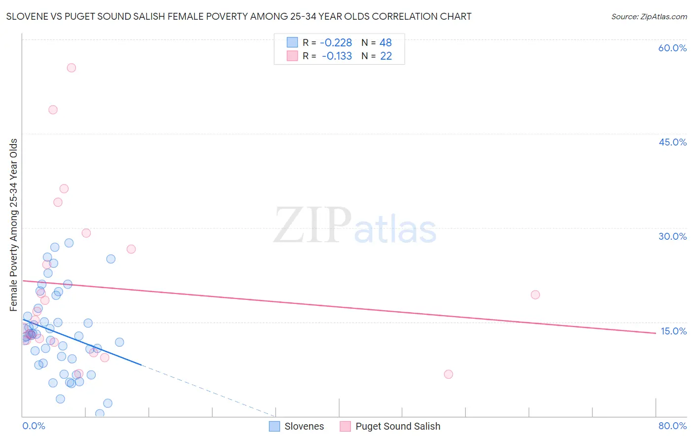 Slovene vs Puget Sound Salish Female Poverty Among 25-34 Year Olds