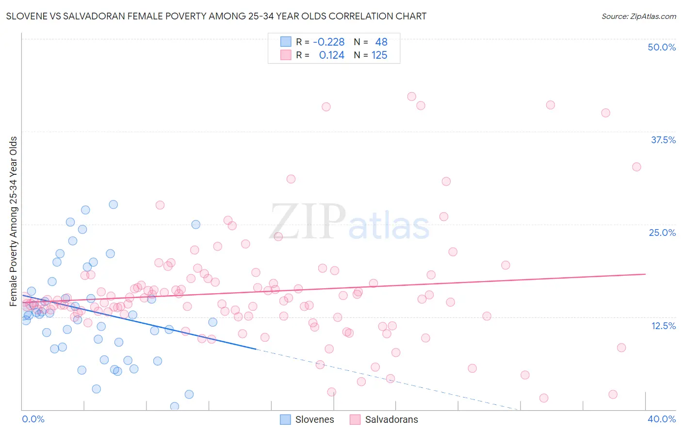 Slovene vs Salvadoran Female Poverty Among 25-34 Year Olds