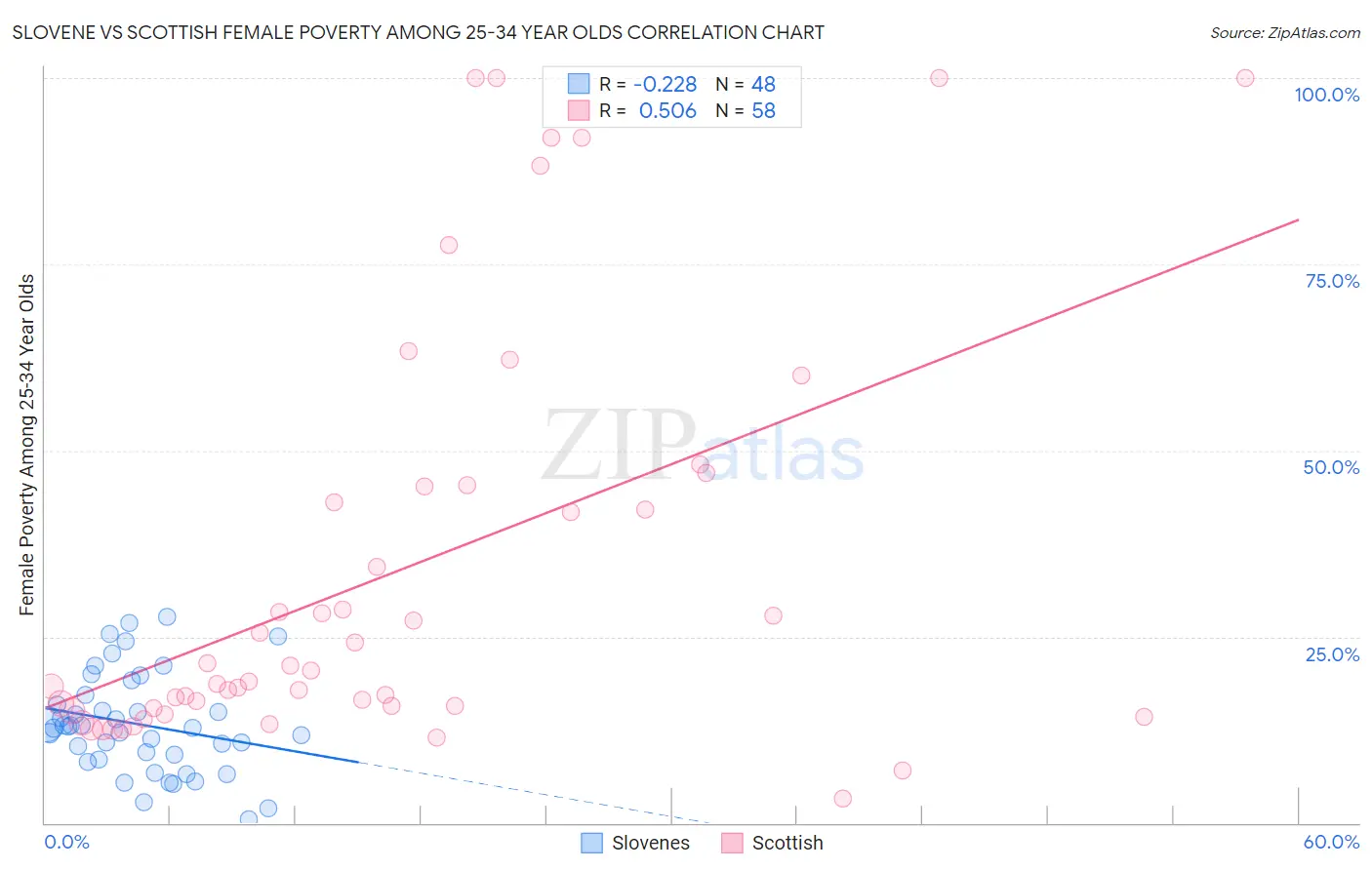 Slovene vs Scottish Female Poverty Among 25-34 Year Olds