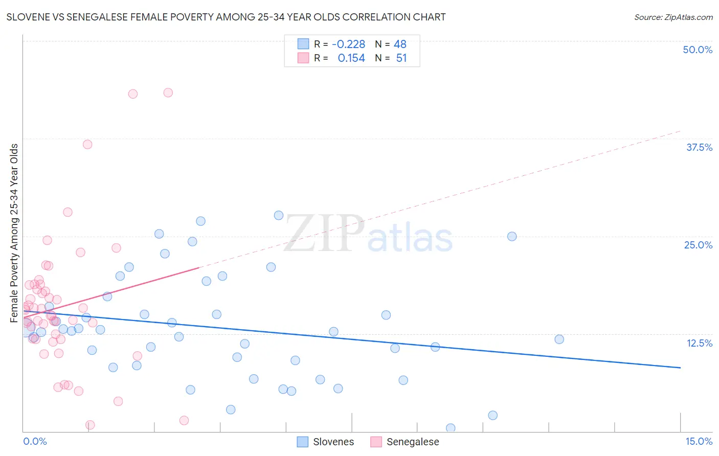 Slovene vs Senegalese Female Poverty Among 25-34 Year Olds