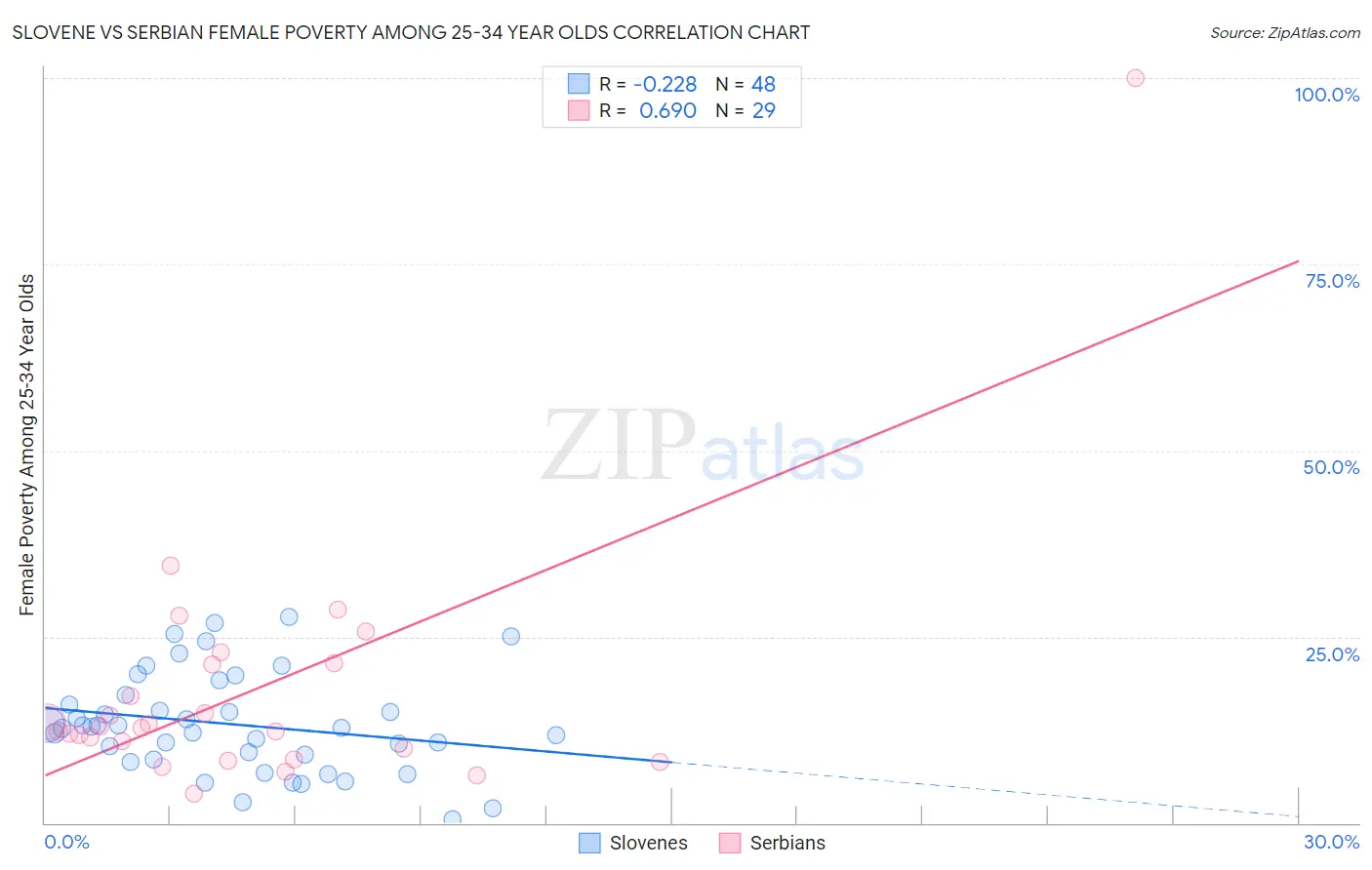 Slovene vs Serbian Female Poverty Among 25-34 Year Olds