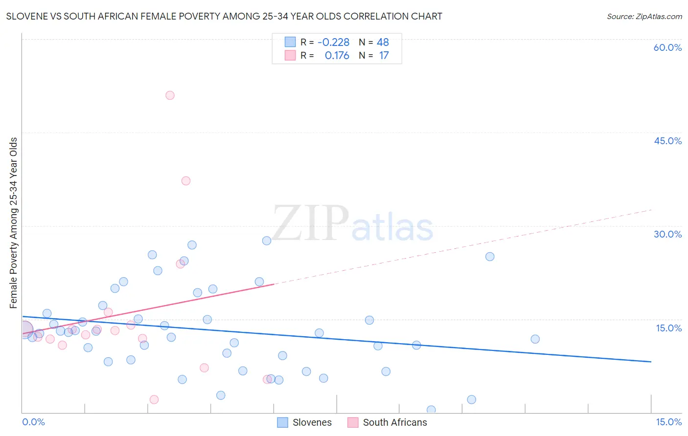 Slovene vs South African Female Poverty Among 25-34 Year Olds