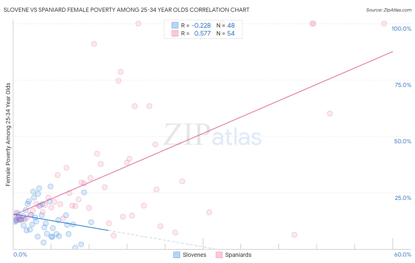 Slovene vs Spaniard Female Poverty Among 25-34 Year Olds