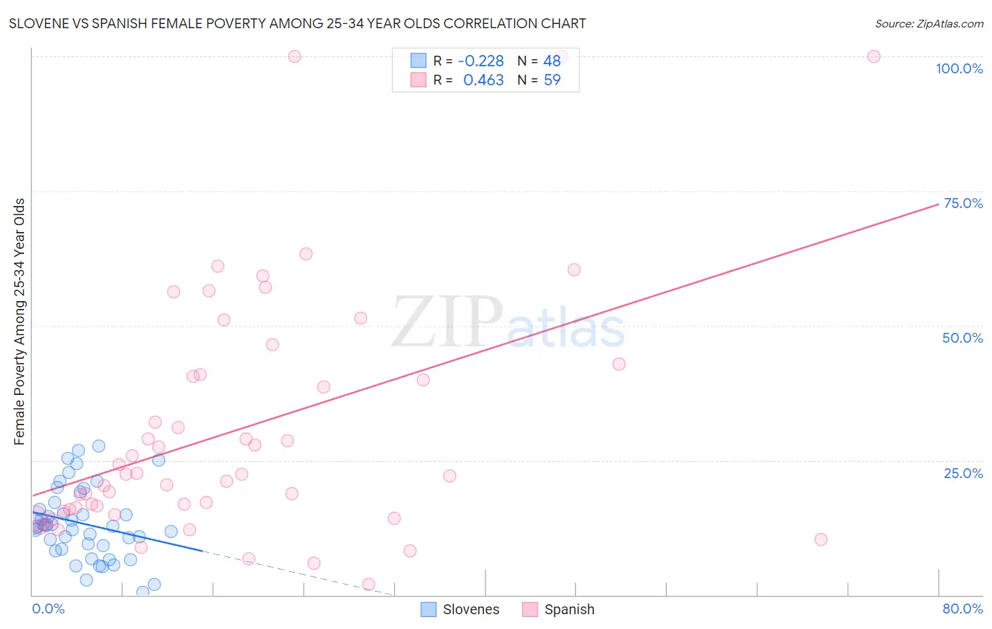 Slovene vs Spanish Female Poverty Among 25-34 Year Olds