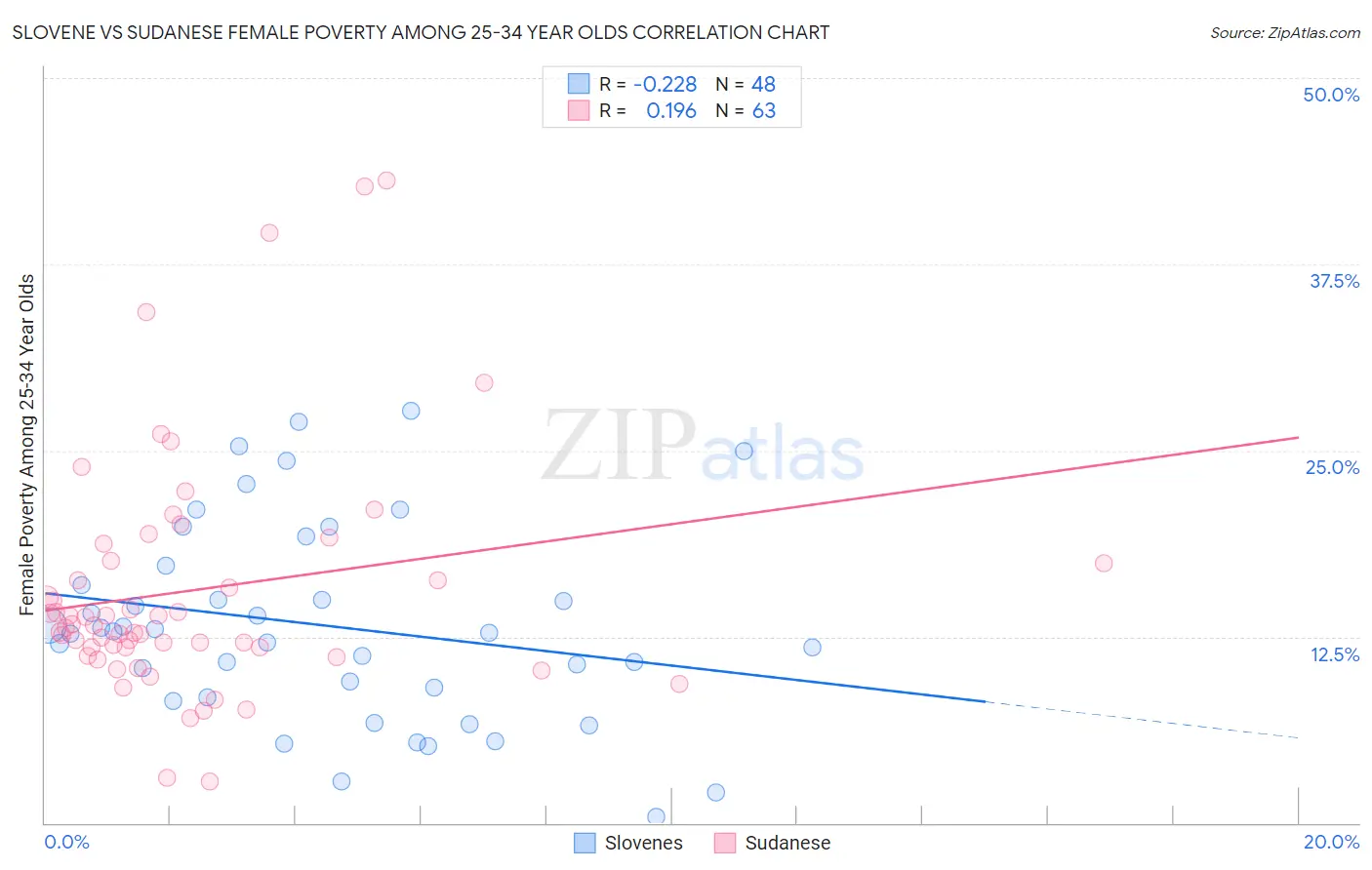 Slovene vs Sudanese Female Poverty Among 25-34 Year Olds