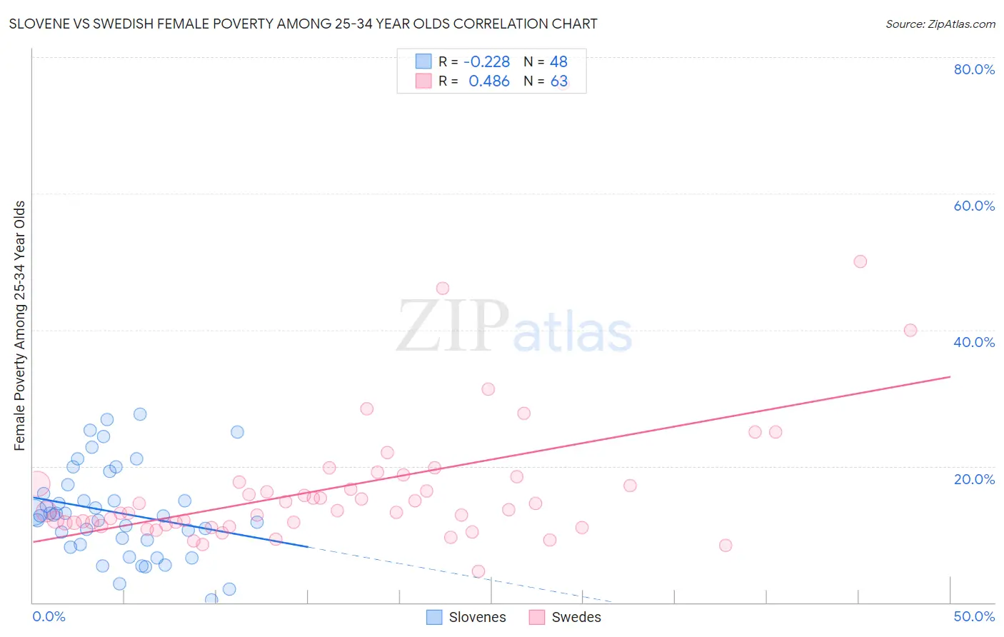 Slovene vs Swedish Female Poverty Among 25-34 Year Olds