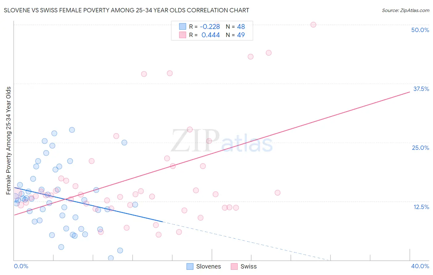 Slovene vs Swiss Female Poverty Among 25-34 Year Olds