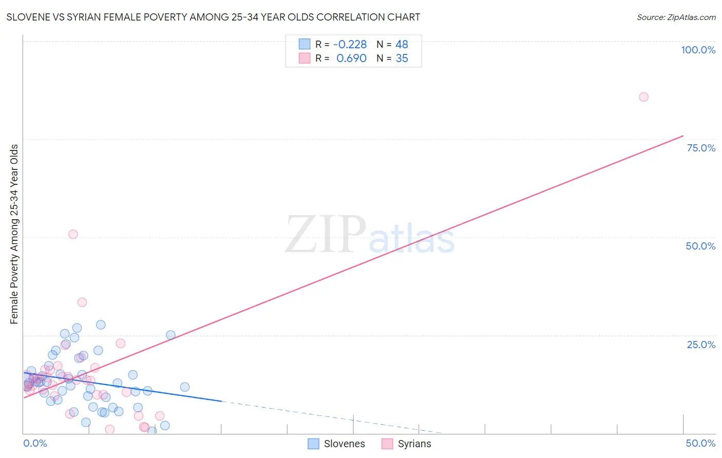 Slovene vs Syrian Female Poverty Among 25-34 Year Olds