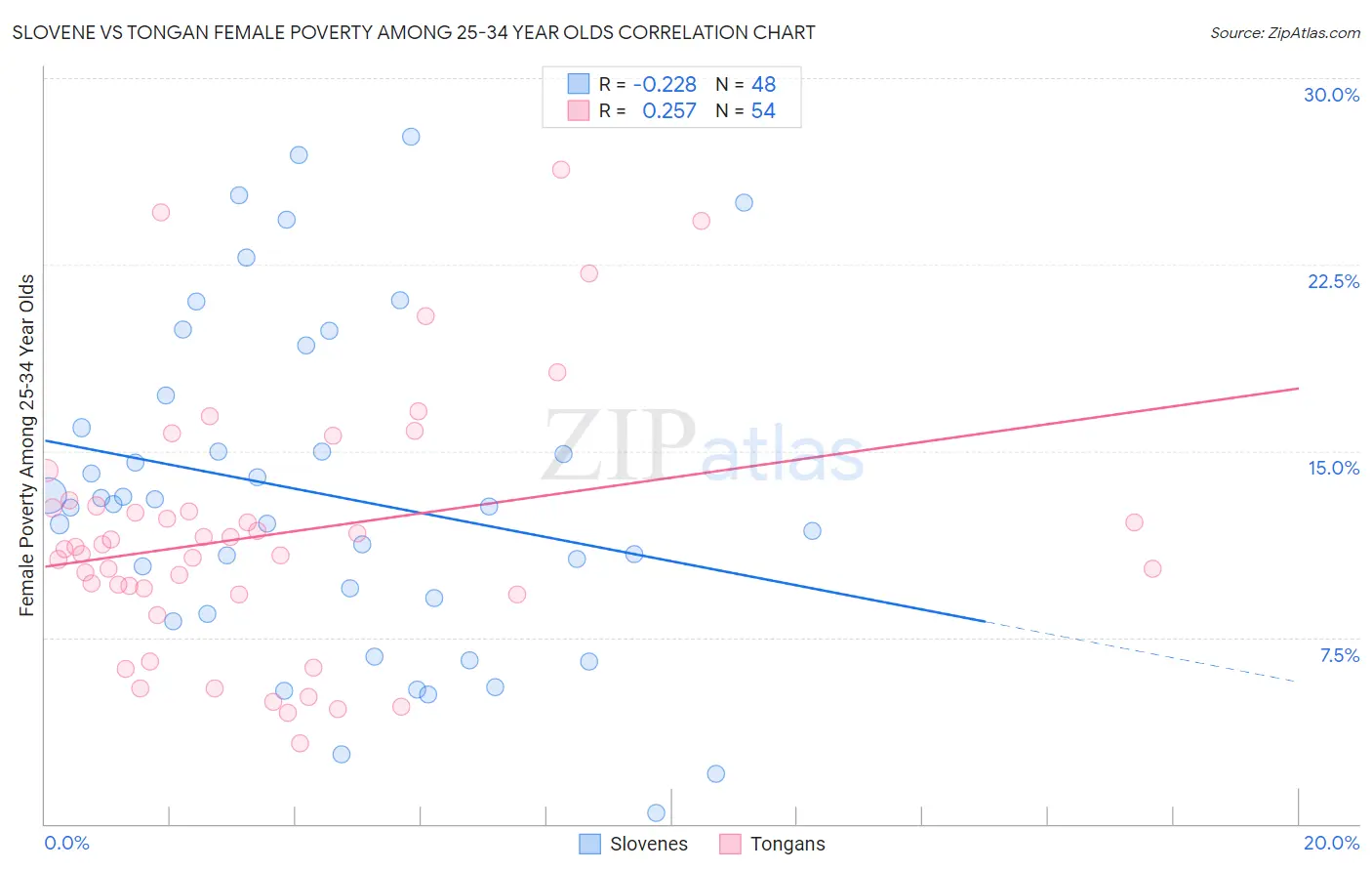 Slovene vs Tongan Female Poverty Among 25-34 Year Olds