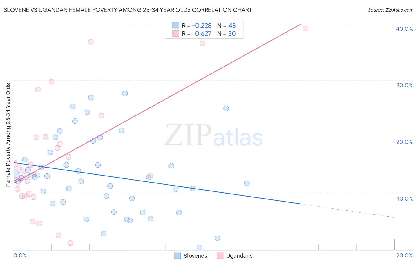 Slovene vs Ugandan Female Poverty Among 25-34 Year Olds