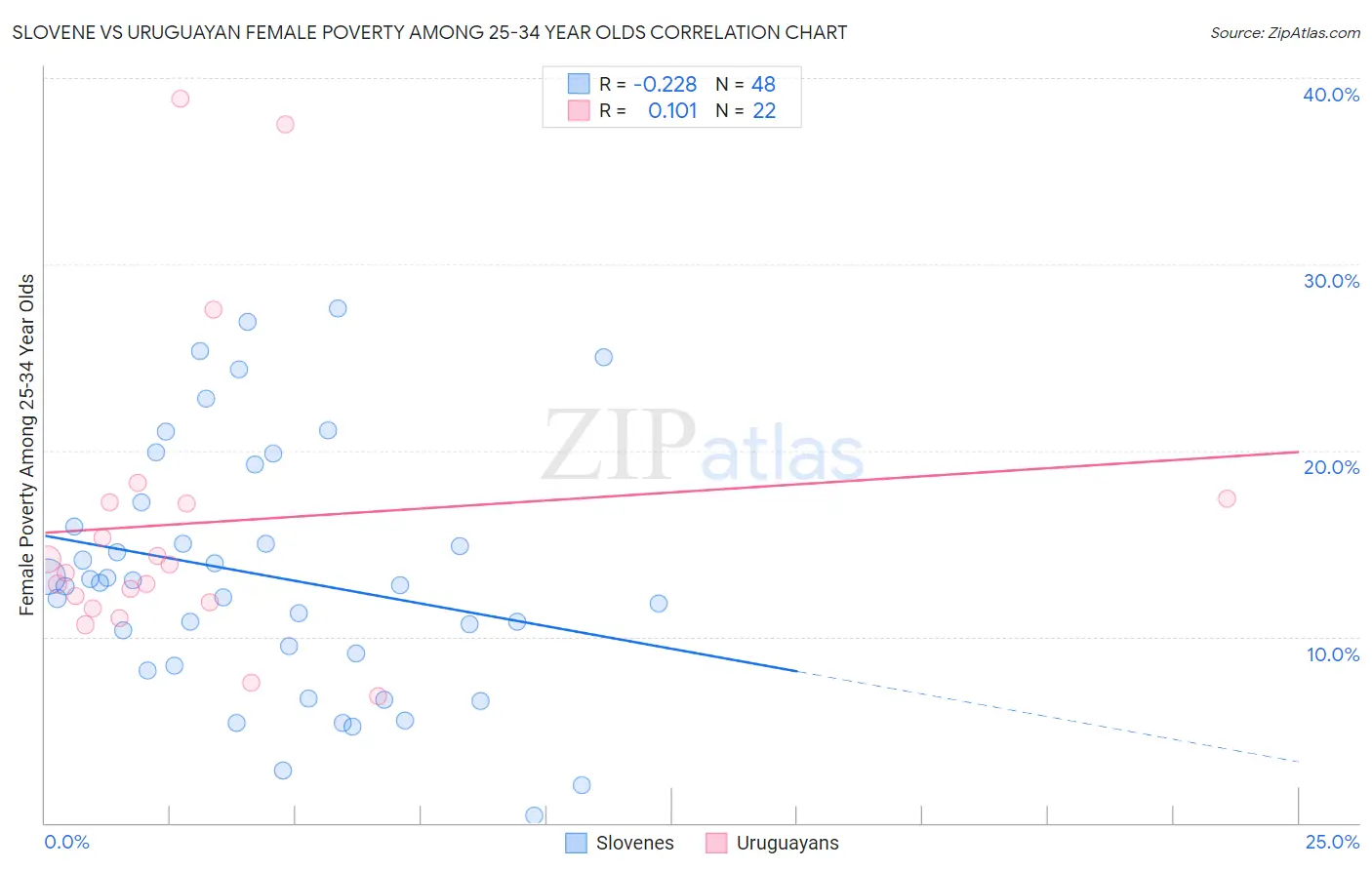 Slovene vs Uruguayan Female Poverty Among 25-34 Year Olds