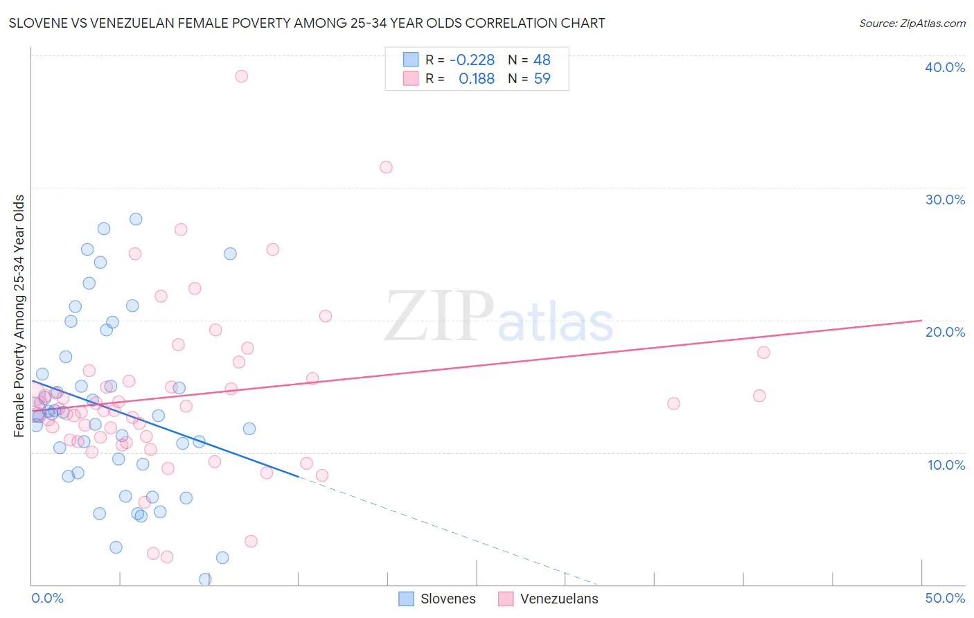 Slovene vs Venezuelan Female Poverty Among 25-34 Year Olds