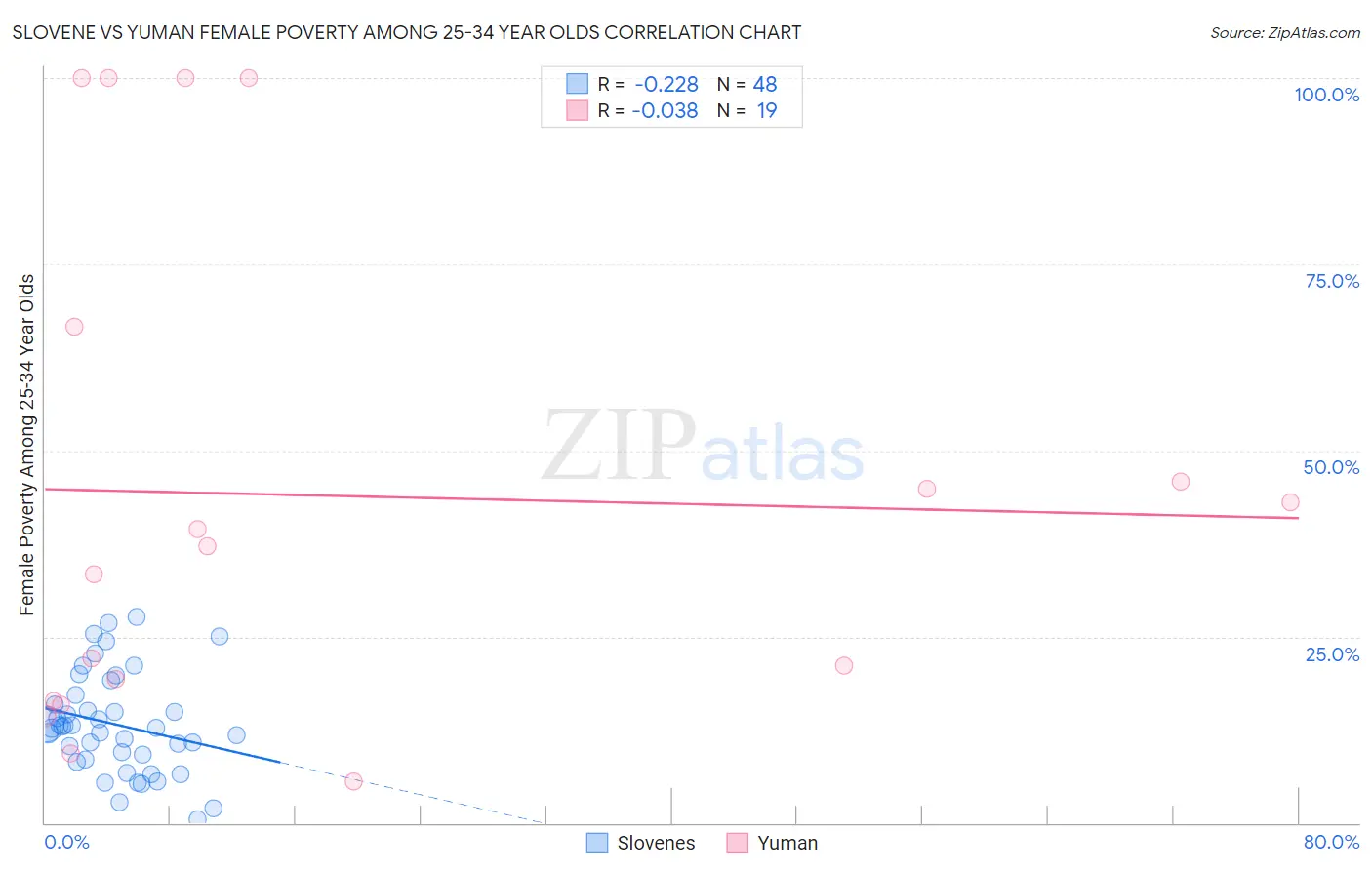 Slovene vs Yuman Female Poverty Among 25-34 Year Olds