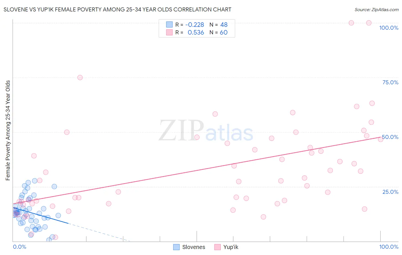 Slovene vs Yup'ik Female Poverty Among 25-34 Year Olds