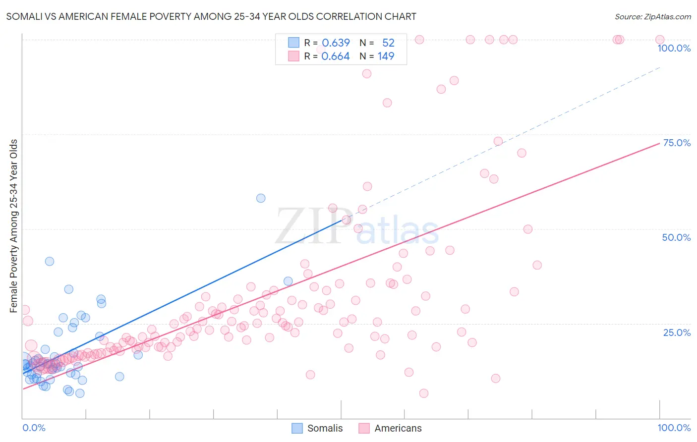 Somali vs American Female Poverty Among 25-34 Year Olds