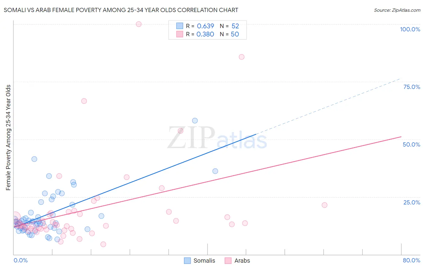 Somali vs Arab Female Poverty Among 25-34 Year Olds