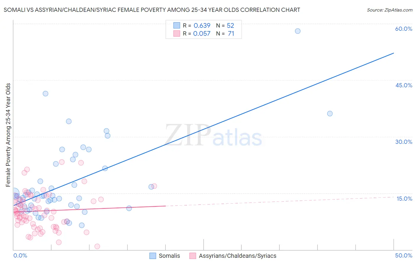 Somali vs Assyrian/Chaldean/Syriac Female Poverty Among 25-34 Year Olds