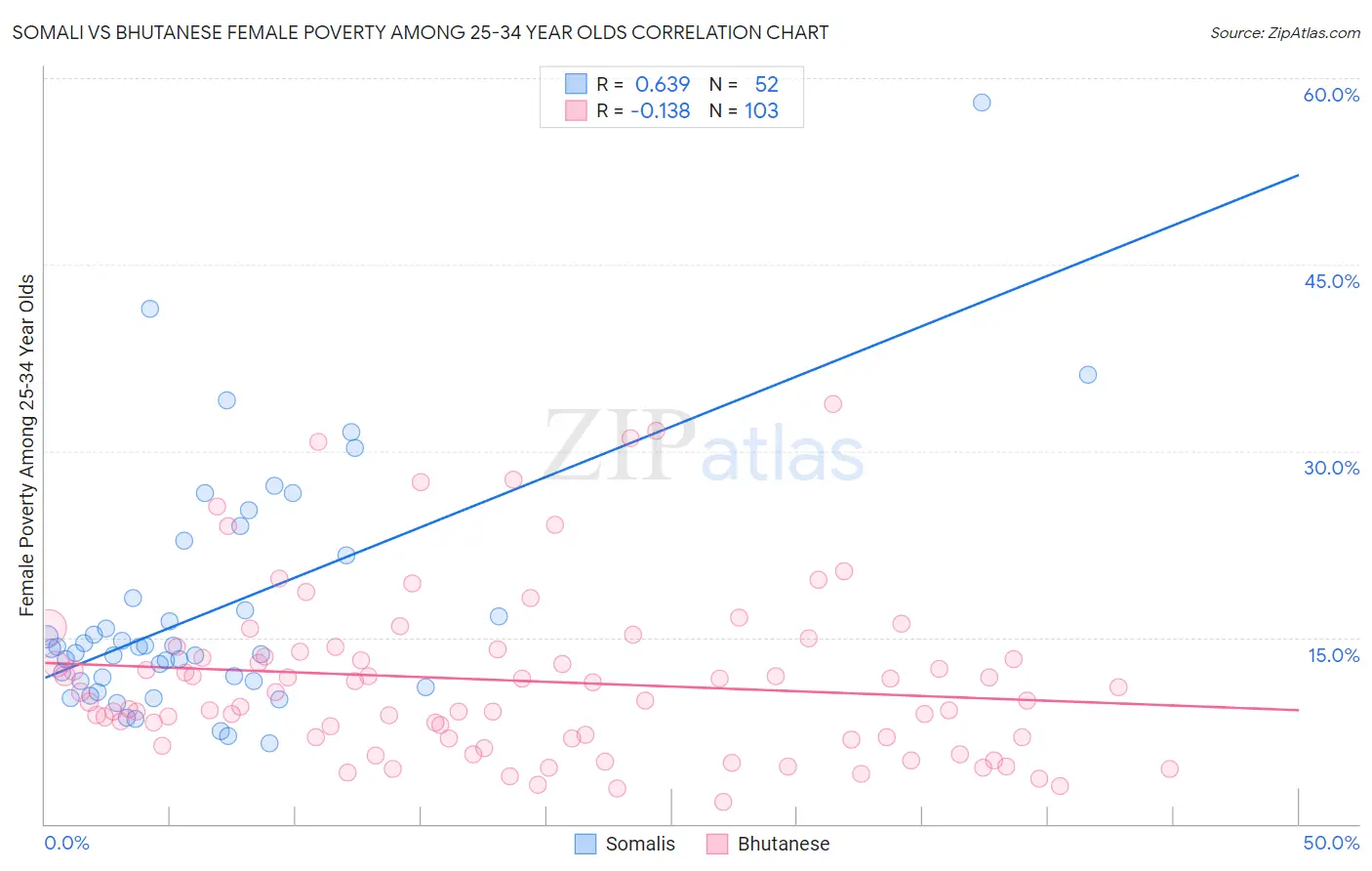 Somali vs Bhutanese Female Poverty Among 25-34 Year Olds
