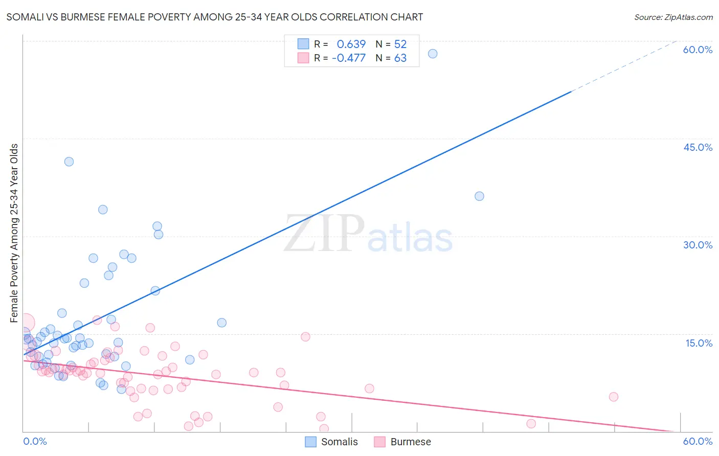 Somali vs Burmese Female Poverty Among 25-34 Year Olds