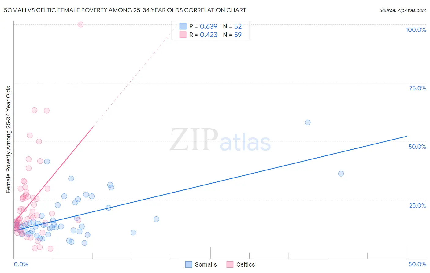 Somali vs Celtic Female Poverty Among 25-34 Year Olds