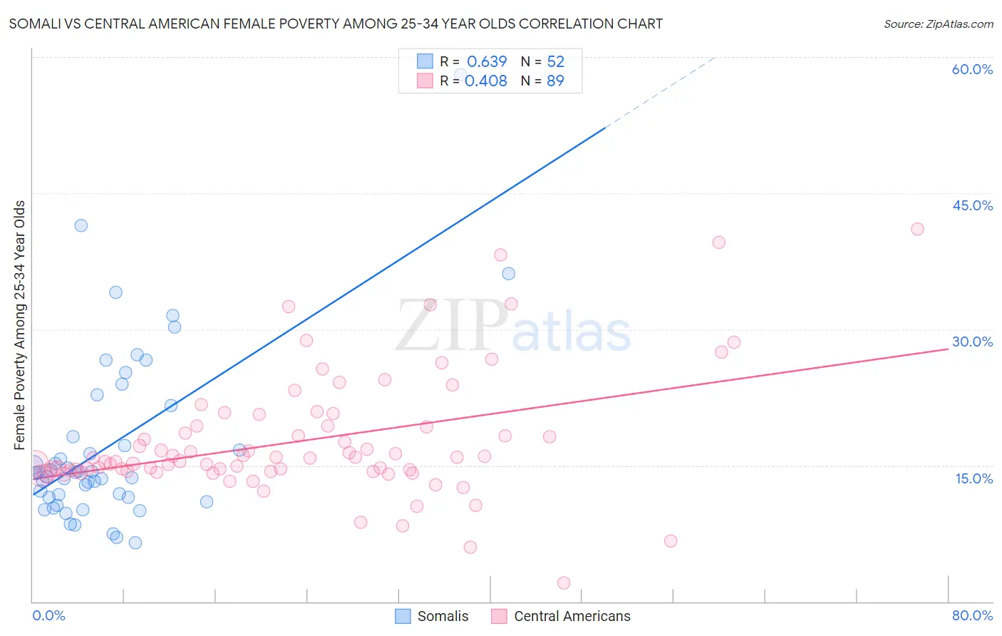 Somali vs Central American Female Poverty Among 25-34 Year Olds