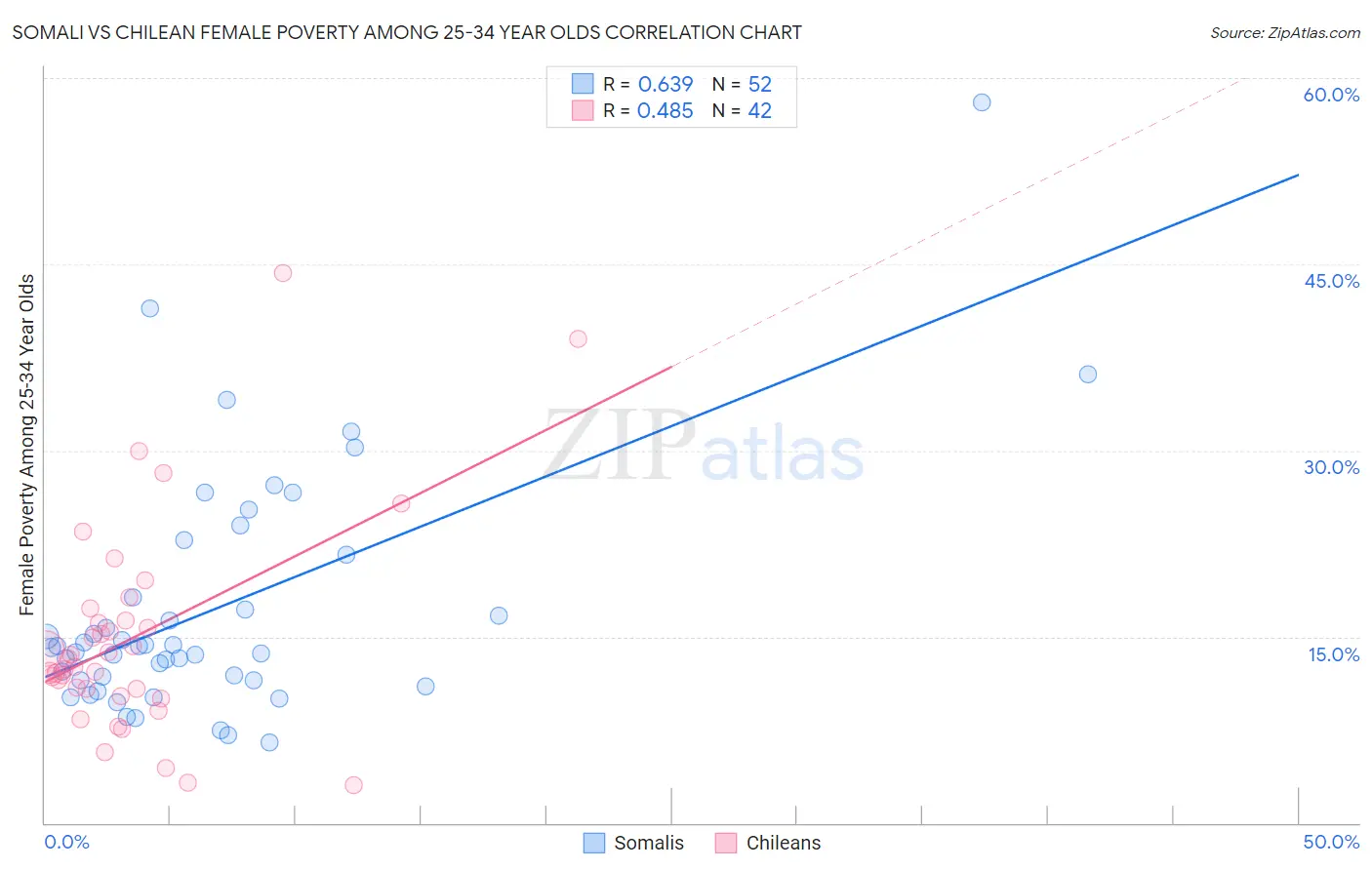 Somali vs Chilean Female Poverty Among 25-34 Year Olds