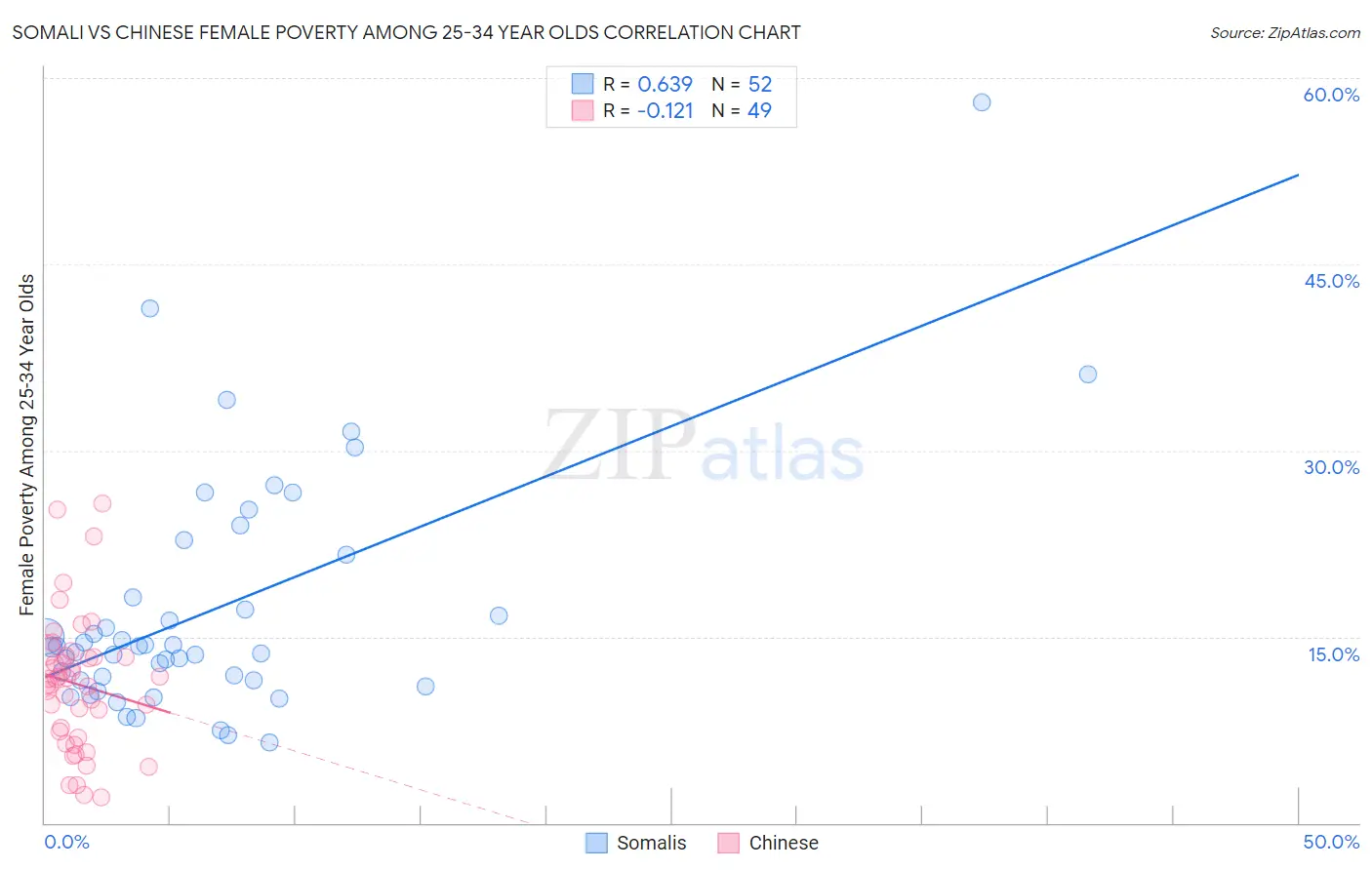 Somali vs Chinese Female Poverty Among 25-34 Year Olds