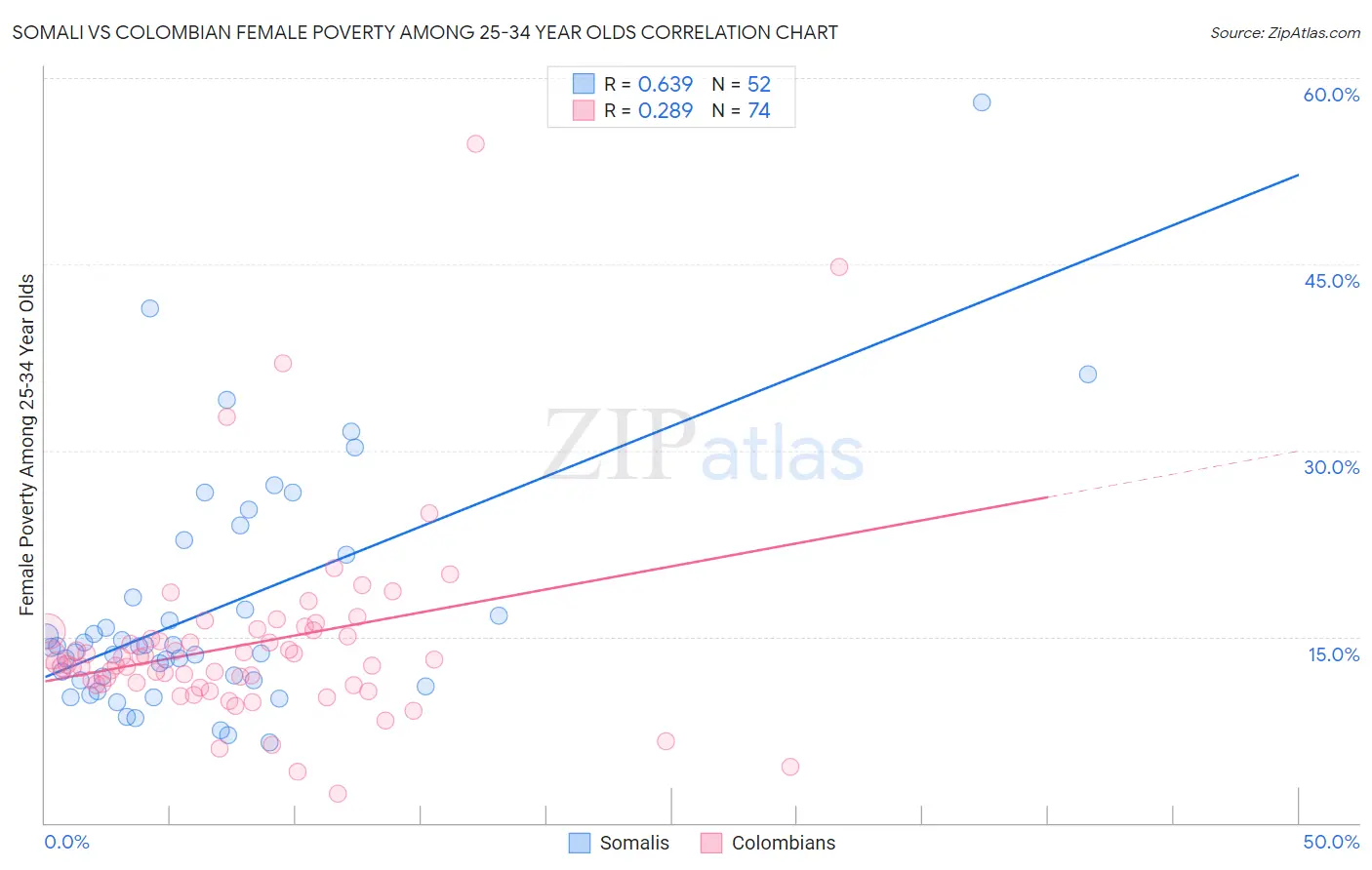Somali vs Colombian Female Poverty Among 25-34 Year Olds