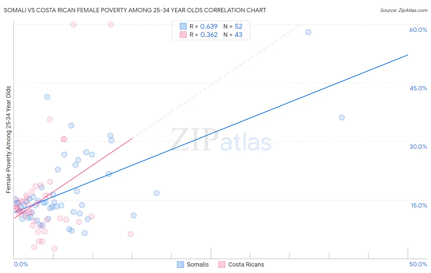 Somali vs Costa Rican Female Poverty Among 25-34 Year Olds