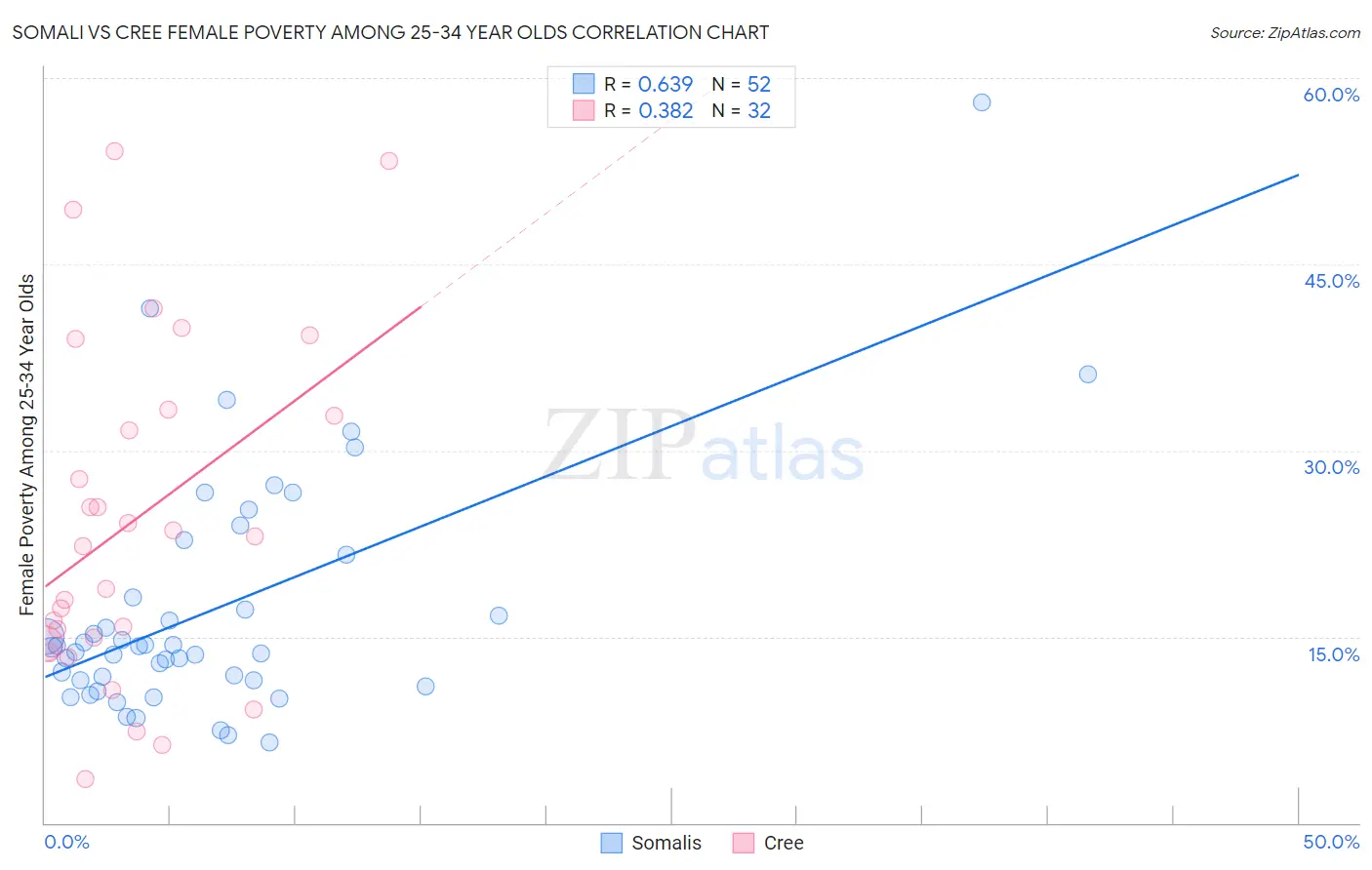 Somali vs Cree Female Poverty Among 25-34 Year Olds