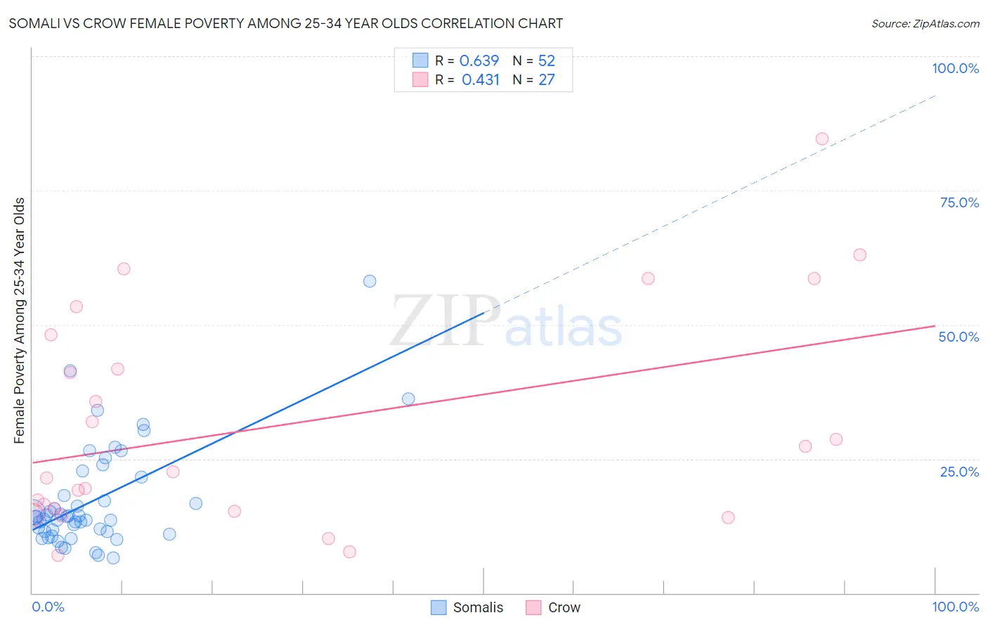 Somali vs Crow Female Poverty Among 25-34 Year Olds