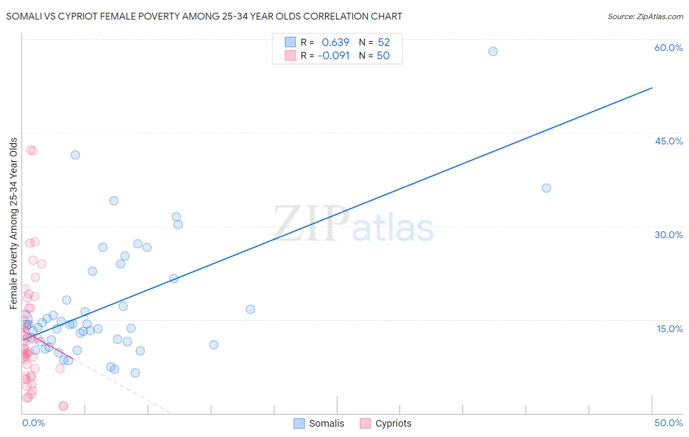 Somali vs Cypriot Female Poverty Among 25-34 Year Olds