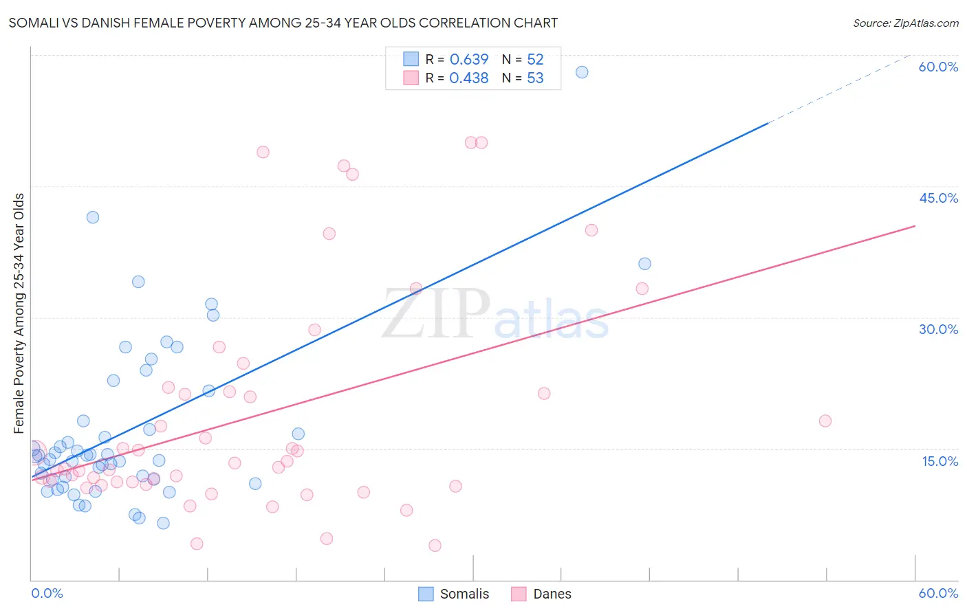 Somali vs Danish Female Poverty Among 25-34 Year Olds