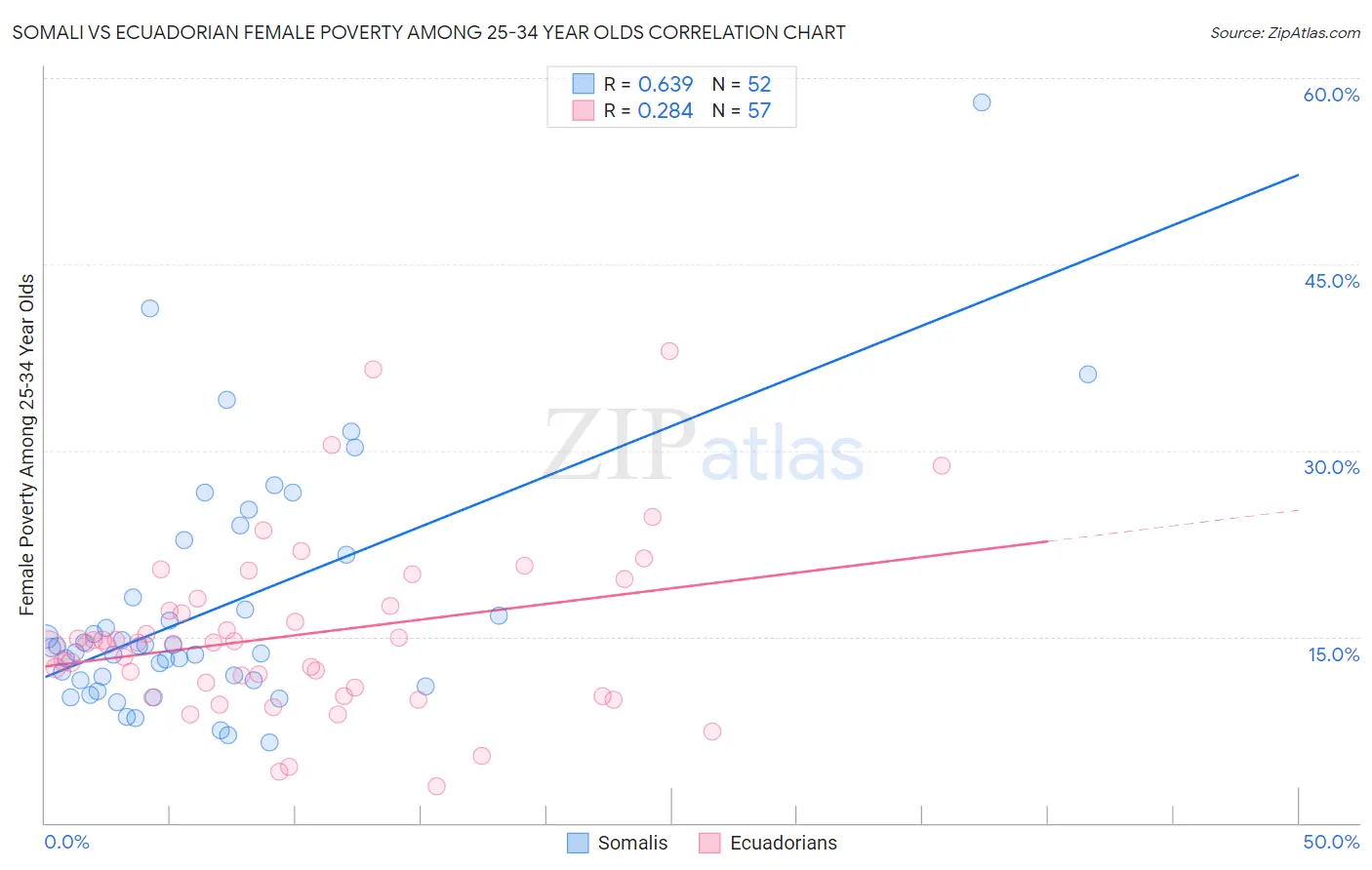 Somali vs Ecuadorian Female Poverty Among 25-34 Year Olds