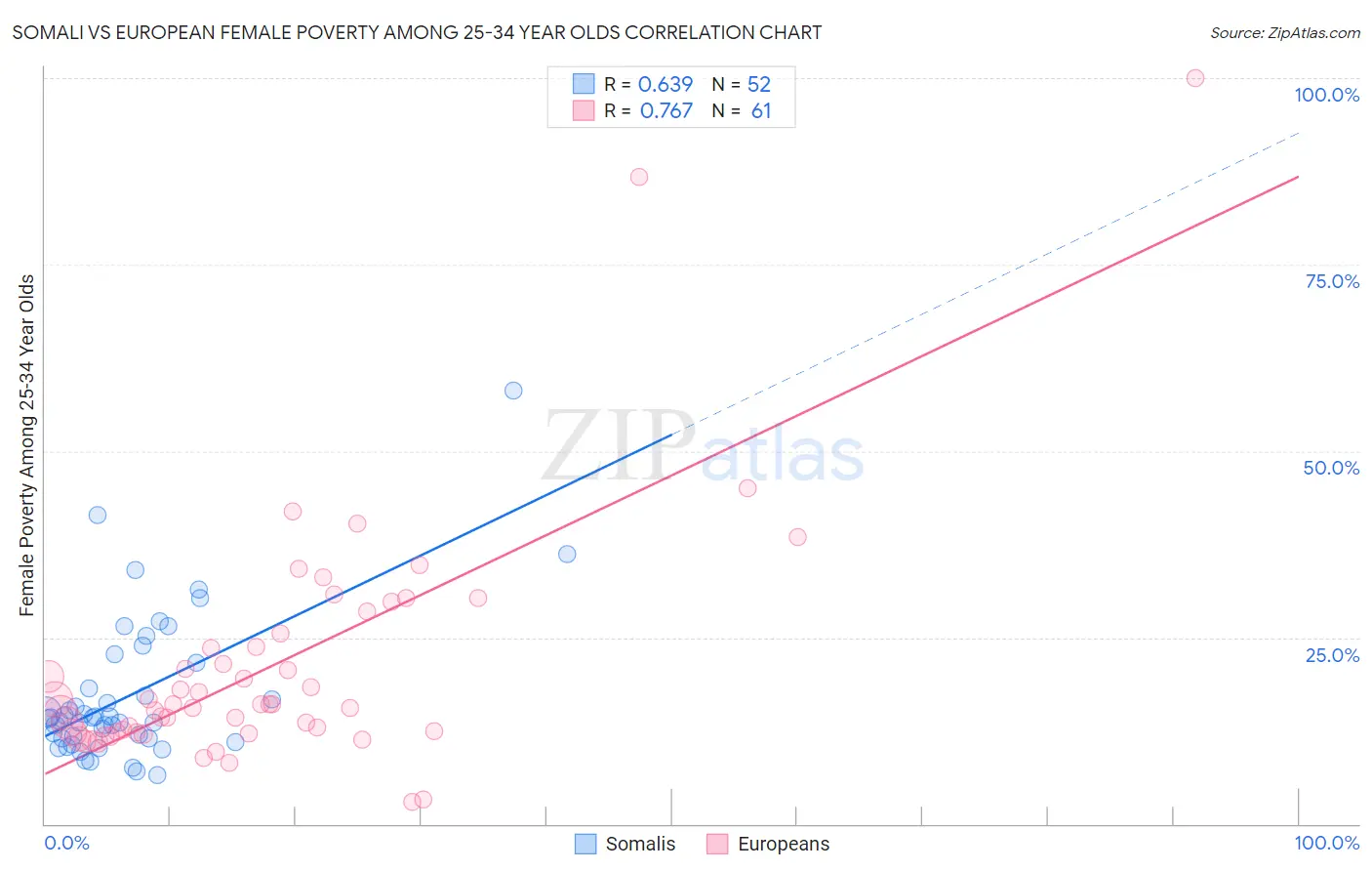 Somali vs European Female Poverty Among 25-34 Year Olds