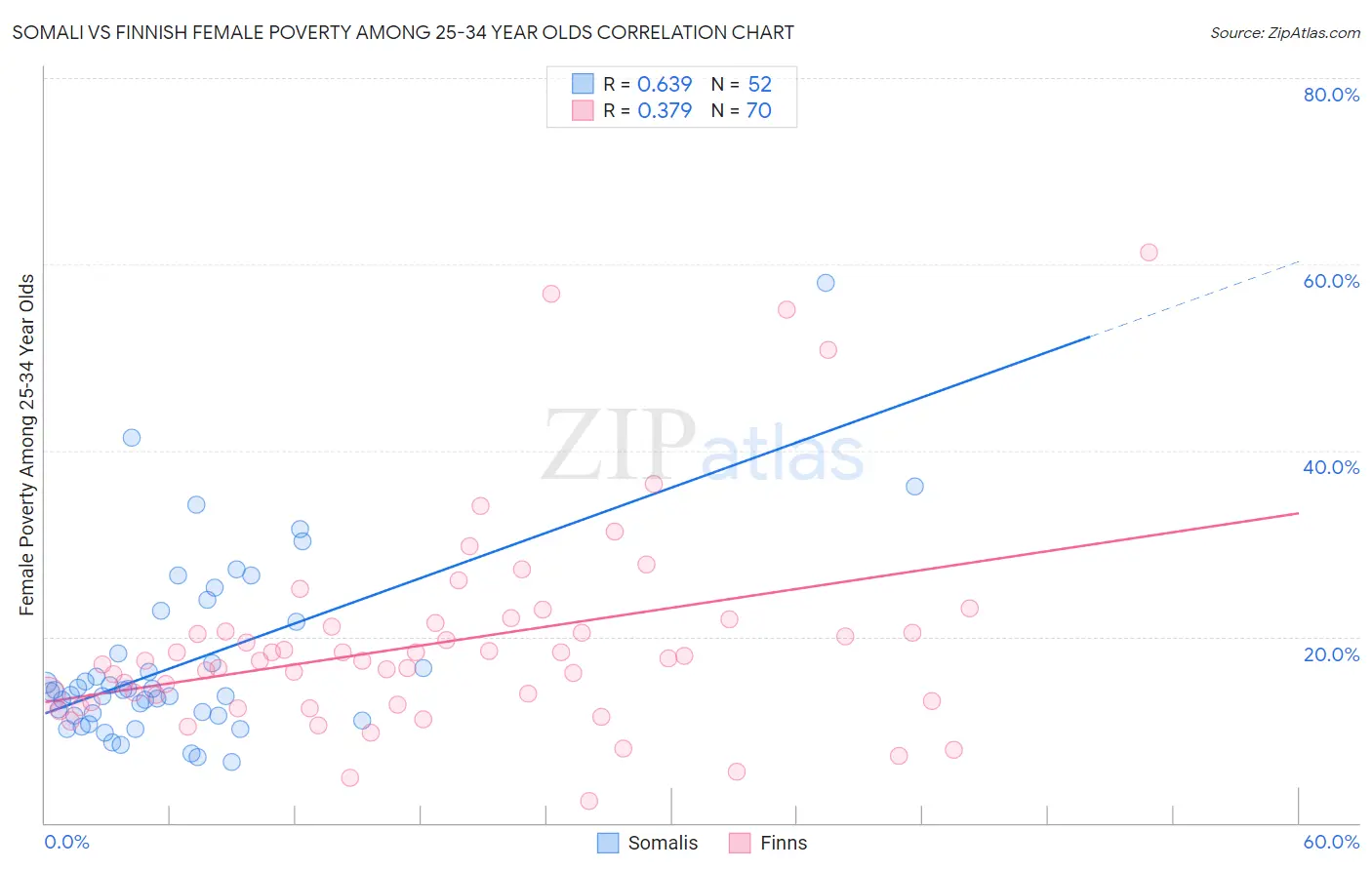 Somali vs Finnish Female Poverty Among 25-34 Year Olds