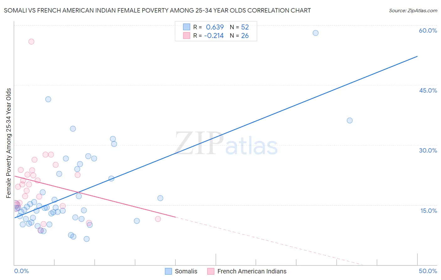 Somali vs French American Indian Female Poverty Among 25-34 Year Olds