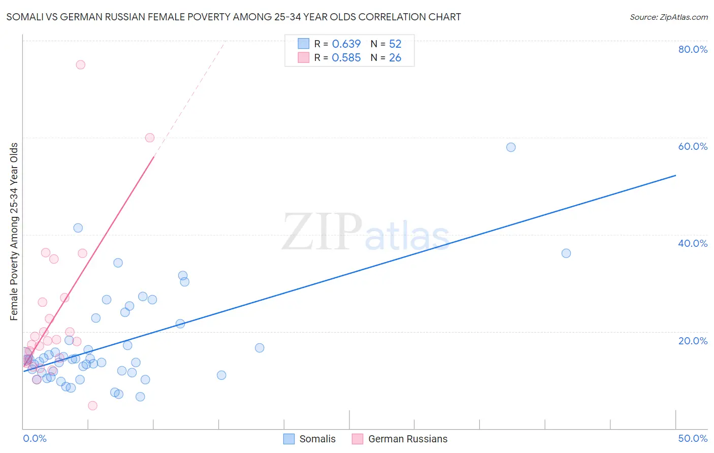 Somali vs German Russian Female Poverty Among 25-34 Year Olds