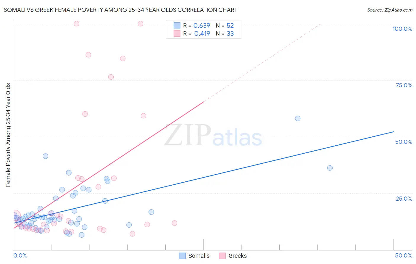 Somali vs Greek Female Poverty Among 25-34 Year Olds