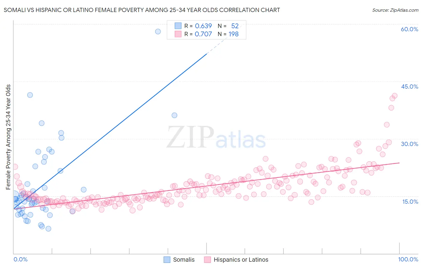 Somali vs Hispanic or Latino Female Poverty Among 25-34 Year Olds
