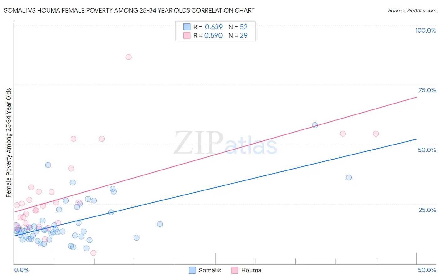 Somali vs Houma Female Poverty Among 25-34 Year Olds