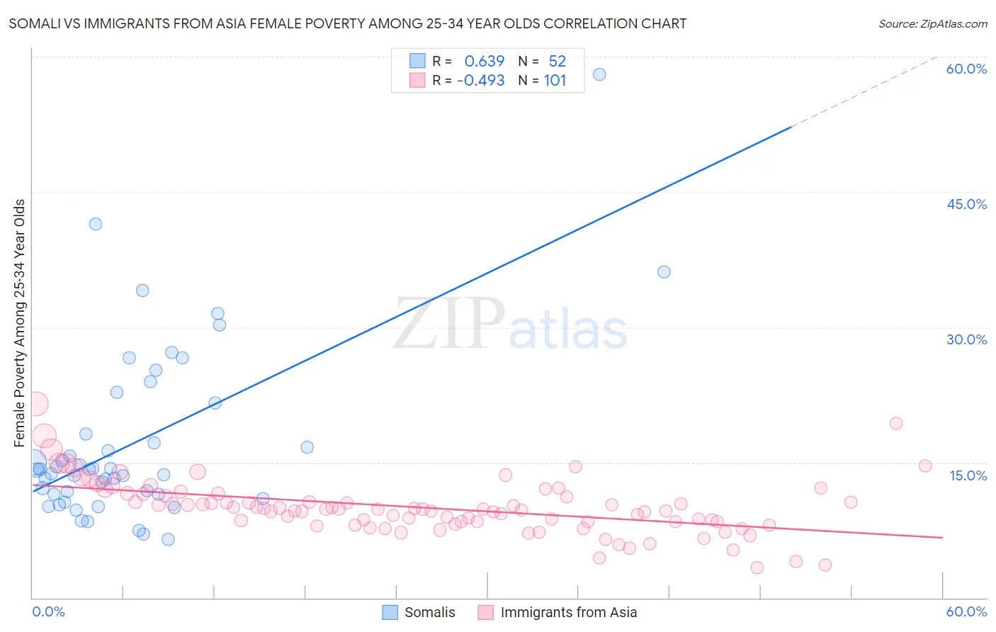 Somali vs Immigrants from Asia Female Poverty Among 25-34 Year Olds