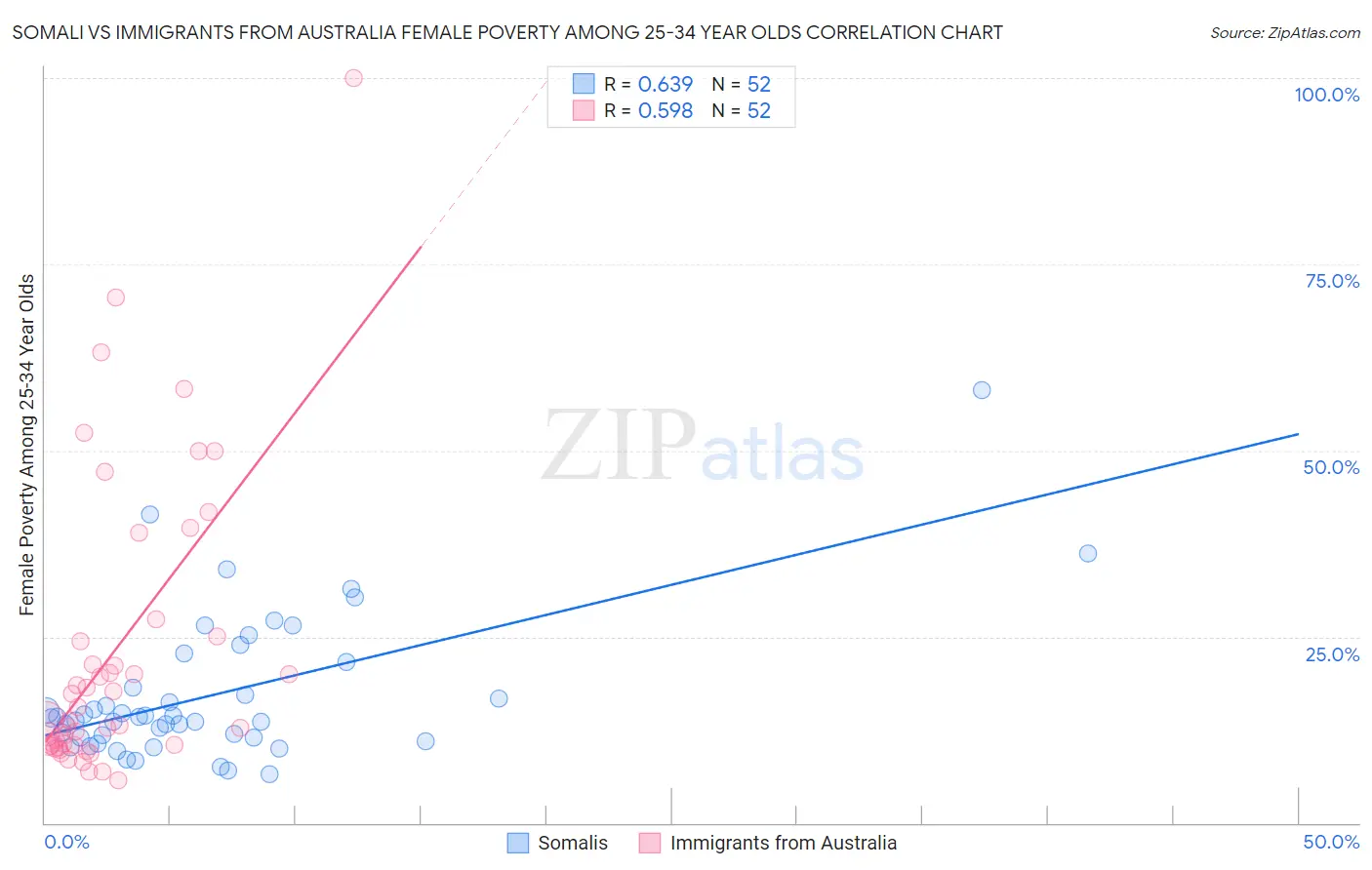 Somali vs Immigrants from Australia Female Poverty Among 25-34 Year Olds