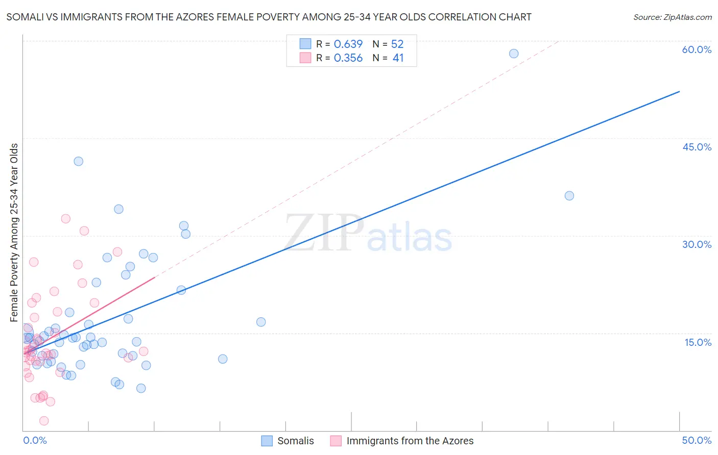 Somali vs Immigrants from the Azores Female Poverty Among 25-34 Year Olds